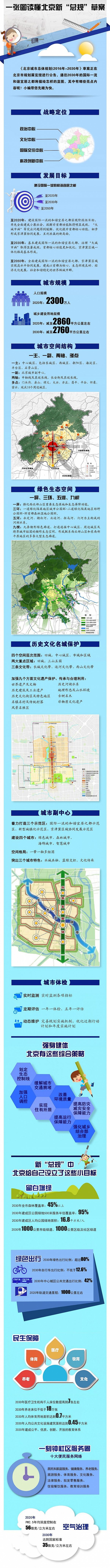 制图：北京市规划和国土管理委员会