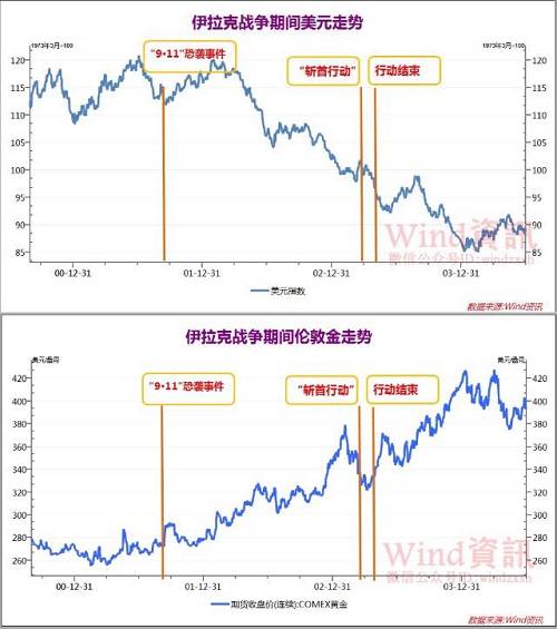 以史为鉴：如果美国发动战争，市场杀伤力到底多大？