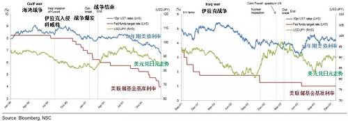 以史为鉴：如果美国发动战争，市场杀伤力到底多大？