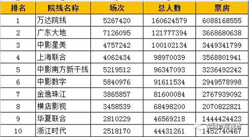 一文带你看懂院线电影产业链价值是如何分配的