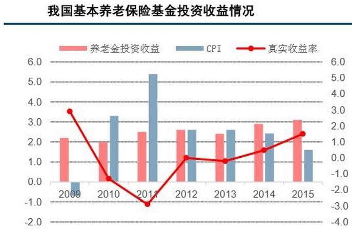 200亿养老金初涉A股！投资风格或效法社保基金