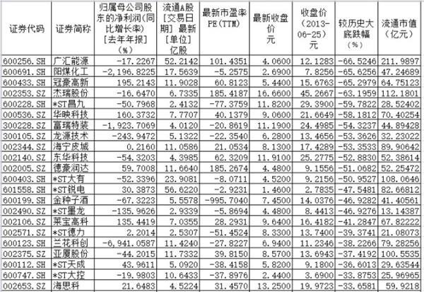 155只股票价格低于1849点历史大底 市场要见底了吗？