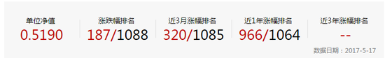 "菜鸟"基金经理练手失败 融通新经济致基民血亏近50%