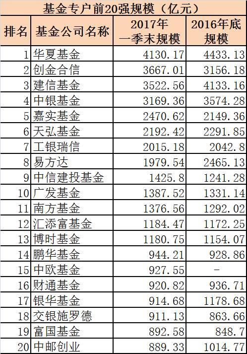 基金公司一季末规模20强：狂飙突进与缩水千亿并存