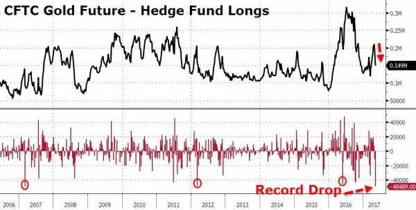 黄金出大事了：多头60亿美元大逃亡 大摩狠补刀